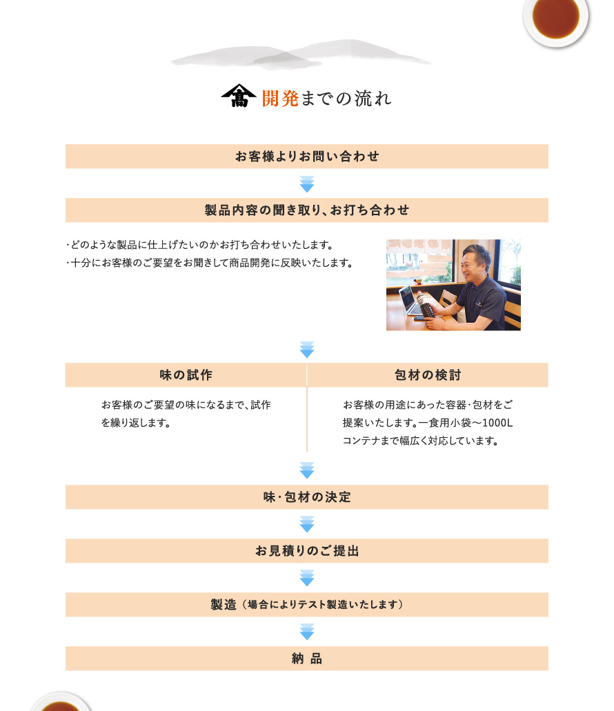 【開発までの流れ】 お客様よりお問い合わせ > 製品内容の聞き取り、お打ち合わせ > 味の試作・包材の検討 > 味・包材の決定 > お見積りのご提出 > 製造（場合によりテスト製造いたします） > 納品